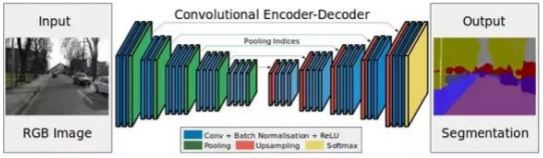 fig 5: Image segmentation: CNN based methods