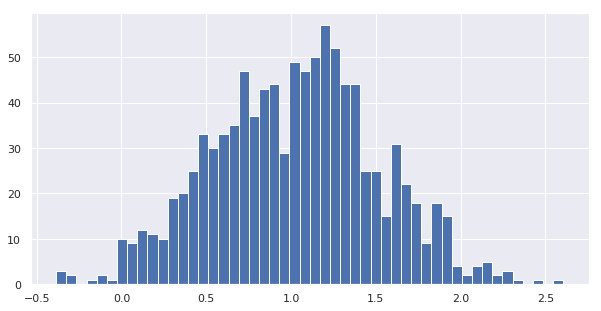 Result 2: Histogram