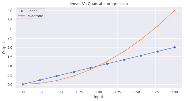 Result 1: linear Vs Quadratic progression