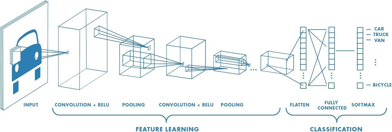 Introduction to Convolutional Network