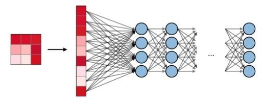 Fully Connected Layer