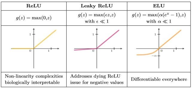 Rectified Linear Unit