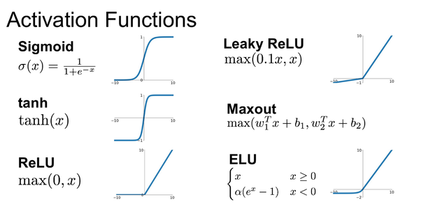 fig 2: Activation Funvtions 