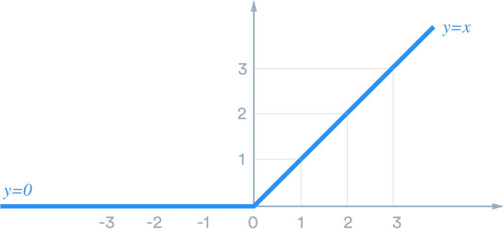 Activation Function- ReLU