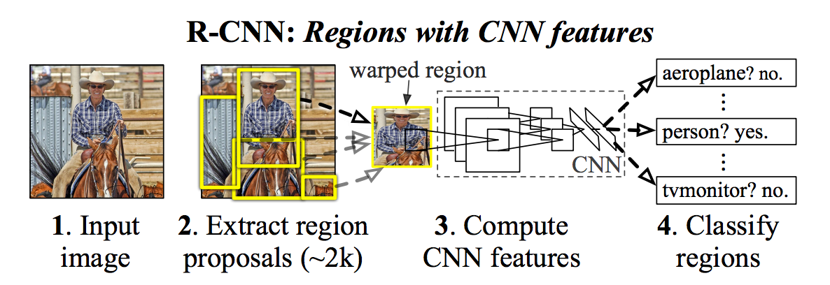 fig 6: R-CNN